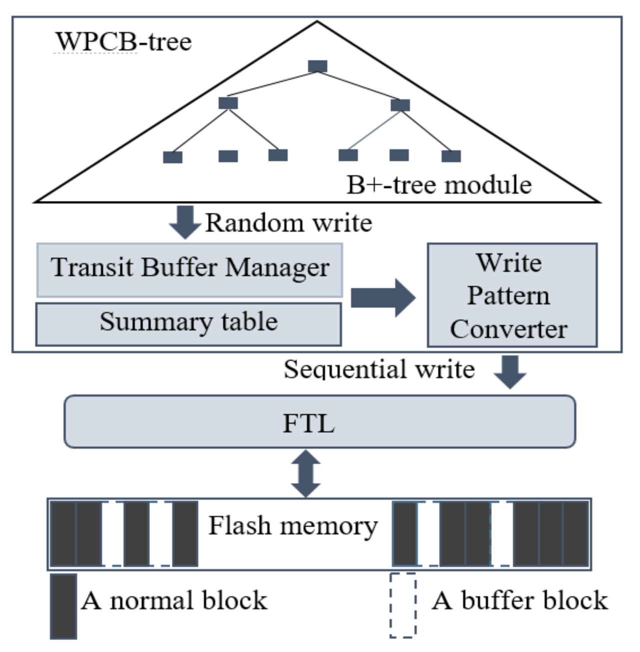 Architecture diagram of the WPCB-tree: a B+-tree module whose random writes pass through a transit buffer and write-pattern converter into sequential writes over the FTL and flash memory