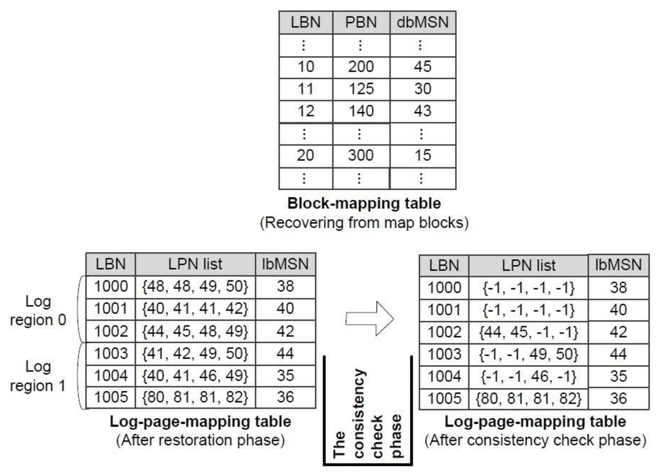 Diagram of block-mapping and log-page-mapping tables being restored from map blocks and pruned by a consistency check after a crash
