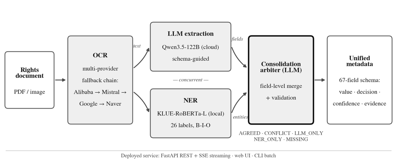 Architecture diagram: OCR feeds concurrent LLM extraction and Korean NER, an LLM arbiter consolidates both into a unified 67-field metadata schema