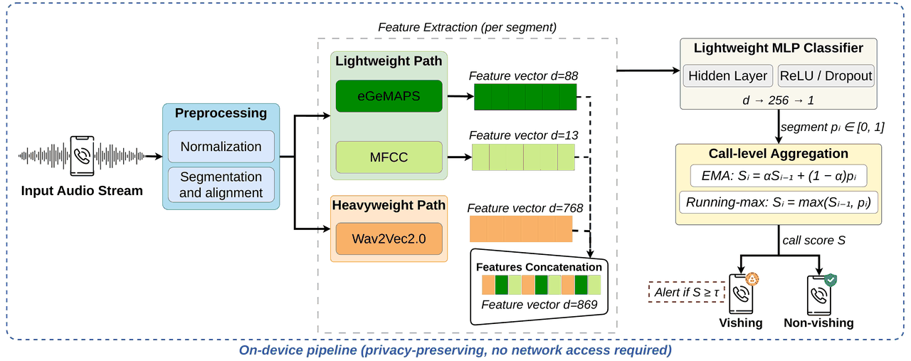 Pipeline diagram: input audio stream through preprocessing, eGeMAPS/MFCC/Wav2Vec2.0 feature extraction, a lightweight MLP classifier, and EMA call-level aggregation to a vishing alert — fully on-device